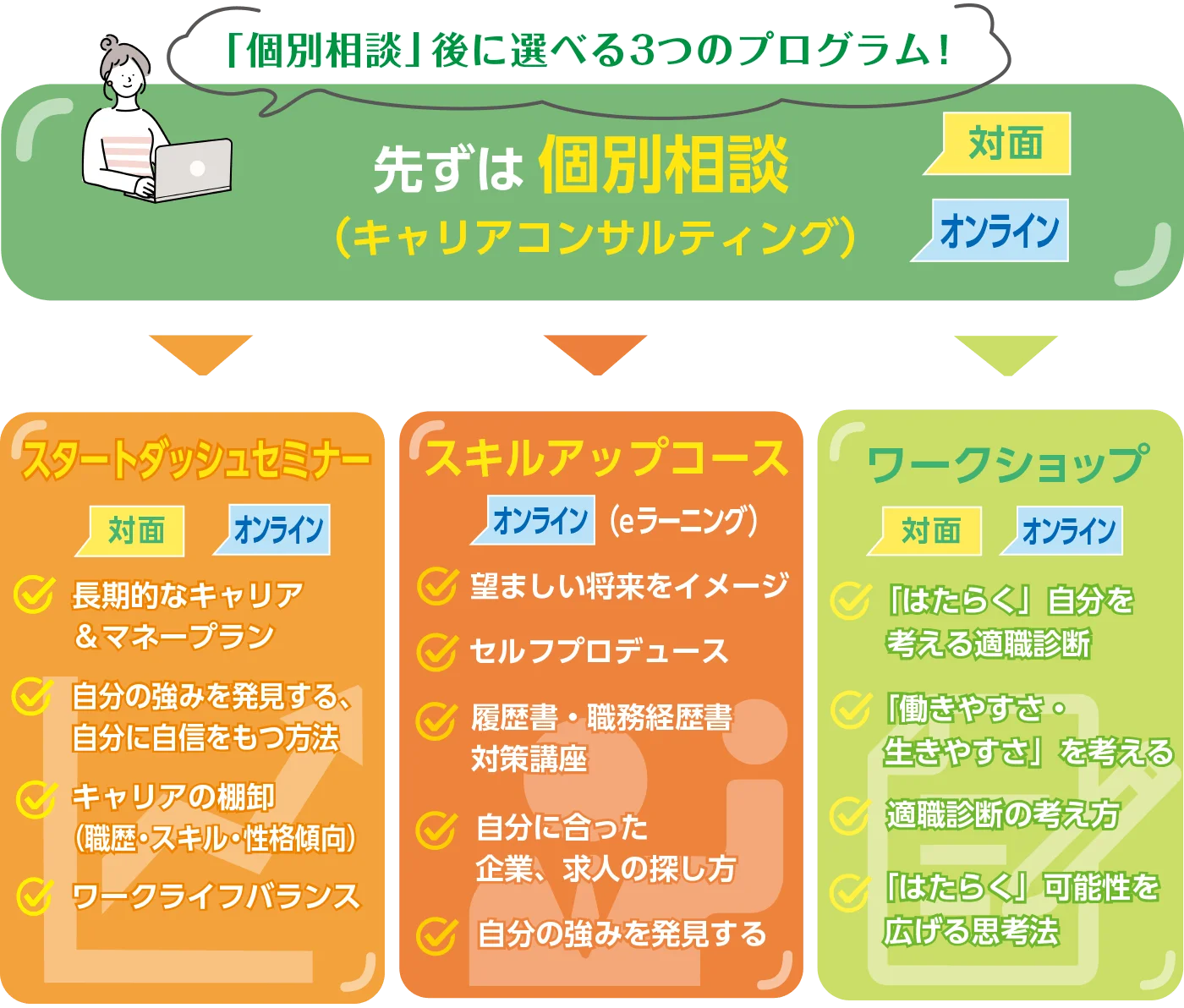 選べる三つのプログラム